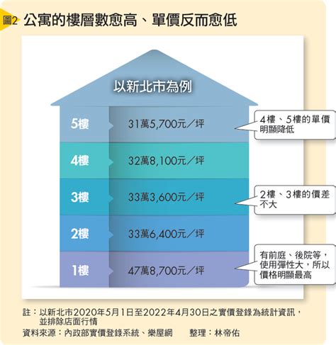 蔡筆畫姓名學 公寓樓層價差